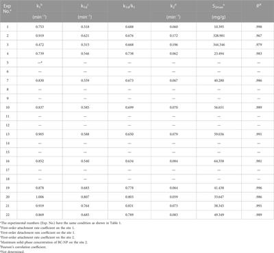 Effects of soil grain size and solution chemistry on the transport of biochar nanoparticles